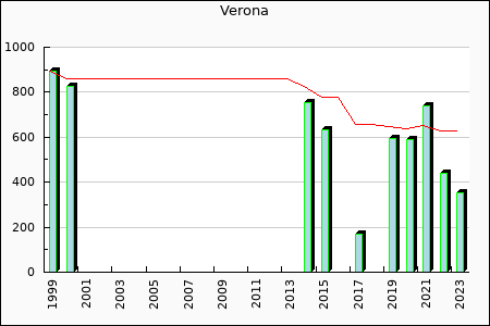 Hellas Verona : 179,14