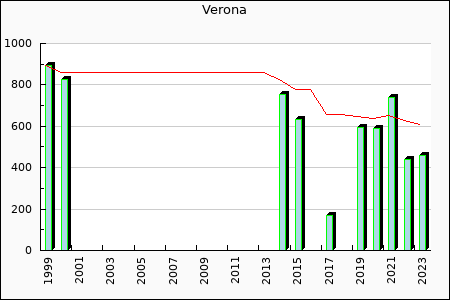 Rateform Hellas Verona