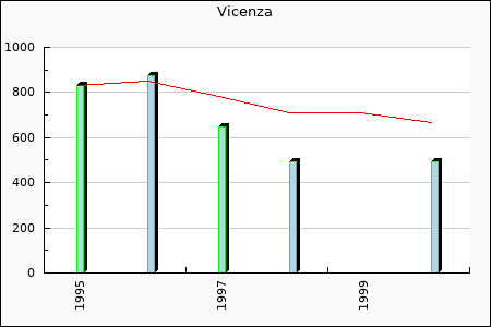 LR Vicenza : 115