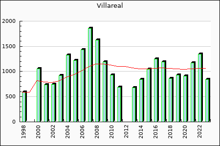Villareal : 797.57