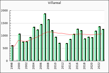 Villareal : 797.57