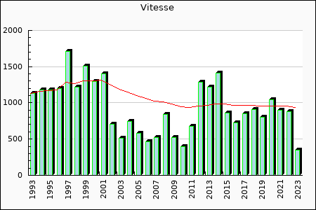 Vitesse : 957.64