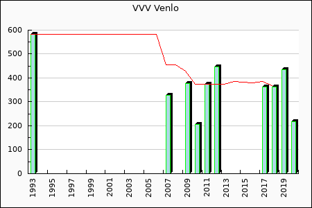 VVV Venlo : 127.20