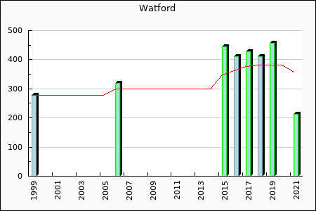 Watford : 86.24