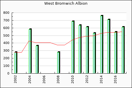 West Bromwich Albion : 239.64