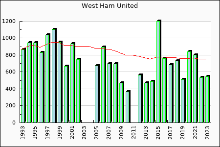 West Ham United : 757.91