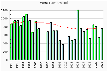 West Ham United : 683.88