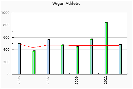 Wigan Athletic : 0