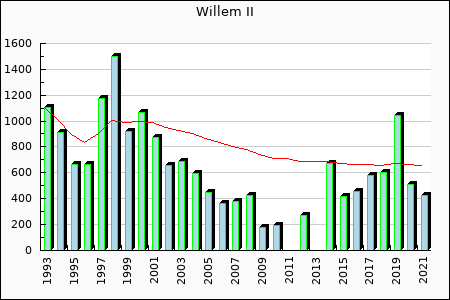 Willem II : 613.16