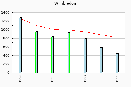 AFC Wimbledon : 198.95