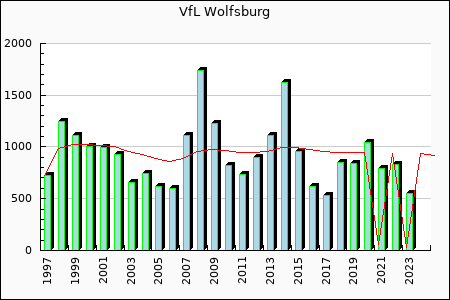 VfL Wolfsburg : 810.58