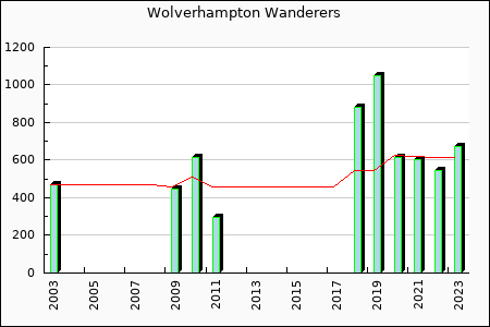 Wolverhampton Wanderers : 171.53