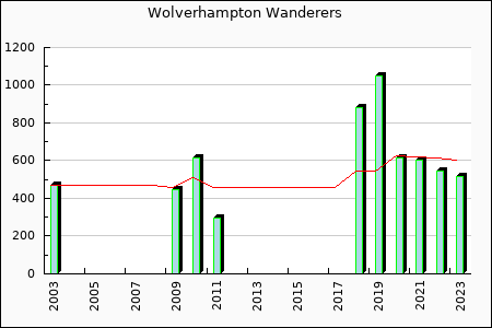 Rateform Wolverhampton Wanderers