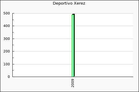 Deportivo Xerez : 16,85
