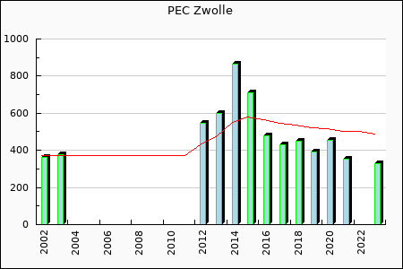 PEC Zwolle : 207.47